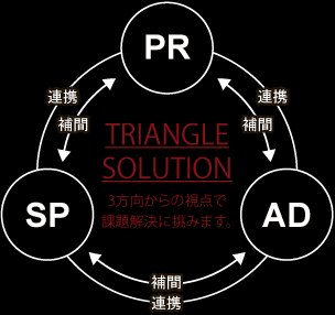 3方向からの視点で課題解決に挑みます